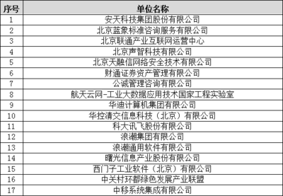 中國信息協會《科學數據安全管理指南》等15項團體標準立項評審會在京順利召開